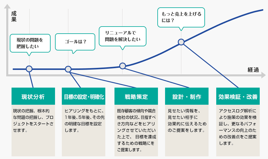 Webコンサルティング